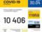 В Украине 10 406 лабораторно подтвержденных случаев заболевания COVID-19
