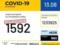 В Украине зарегистрировано 86140 случаев COVID-19