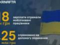  Укрнафта  выделила более 127 млн грн на поддержку мобилизованных сотрудников и ветеранов