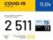 В Украине зафиксированы 2511 случаев заражения коронавирусом