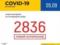 133 787 laboratory confirmed cases of COVID-19 registered in Ukraine