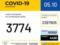 В Украине зафиксировано 230 236 случаев заражения COVID-19